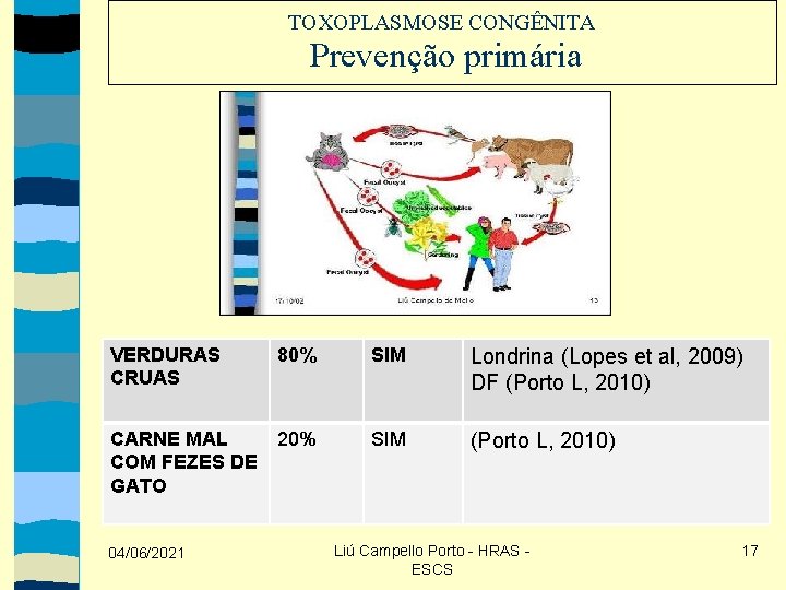 TOXOPLASMOSE CONGÊNITA Prevenção primária VERDURAS CRUAS 80% SIM Londrina (Lopes et al, 2009) DF