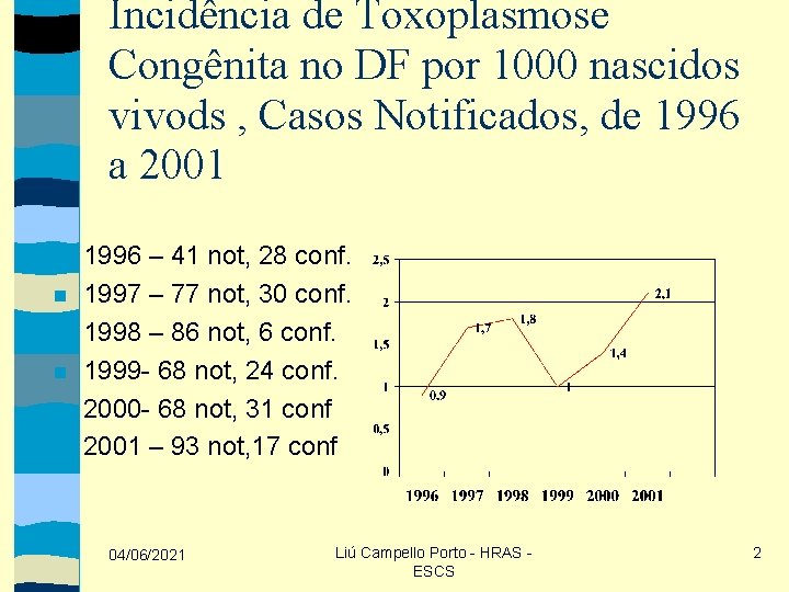 Incidência de Toxoplasmose Congênita no DF por 1000 nascidos vivods , Casos Notificados, de