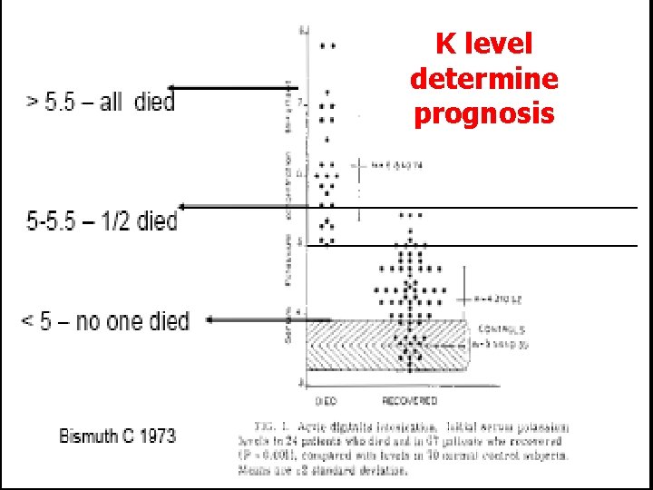 K level determine prognosis 