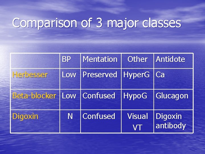 Comparison of 3 major classes BP Herbesser Mentation Other Low Preserved Hyper. G Ca