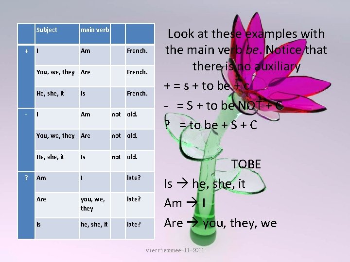 + - ? Subject main verb I Am French. You, we, they Are French.