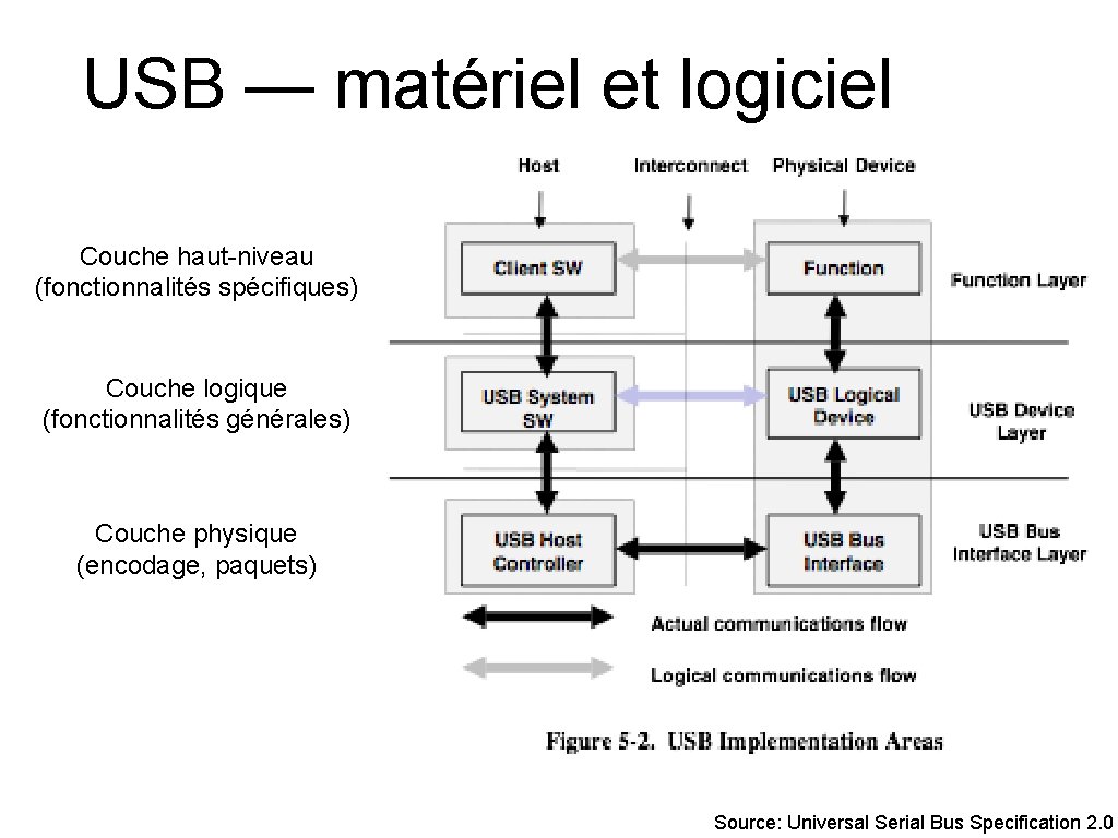 USB — matériel et logiciel Couche haut-niveau (fonctionnalités spécifiques) Couche logique (fonctionnalités générales) Couche