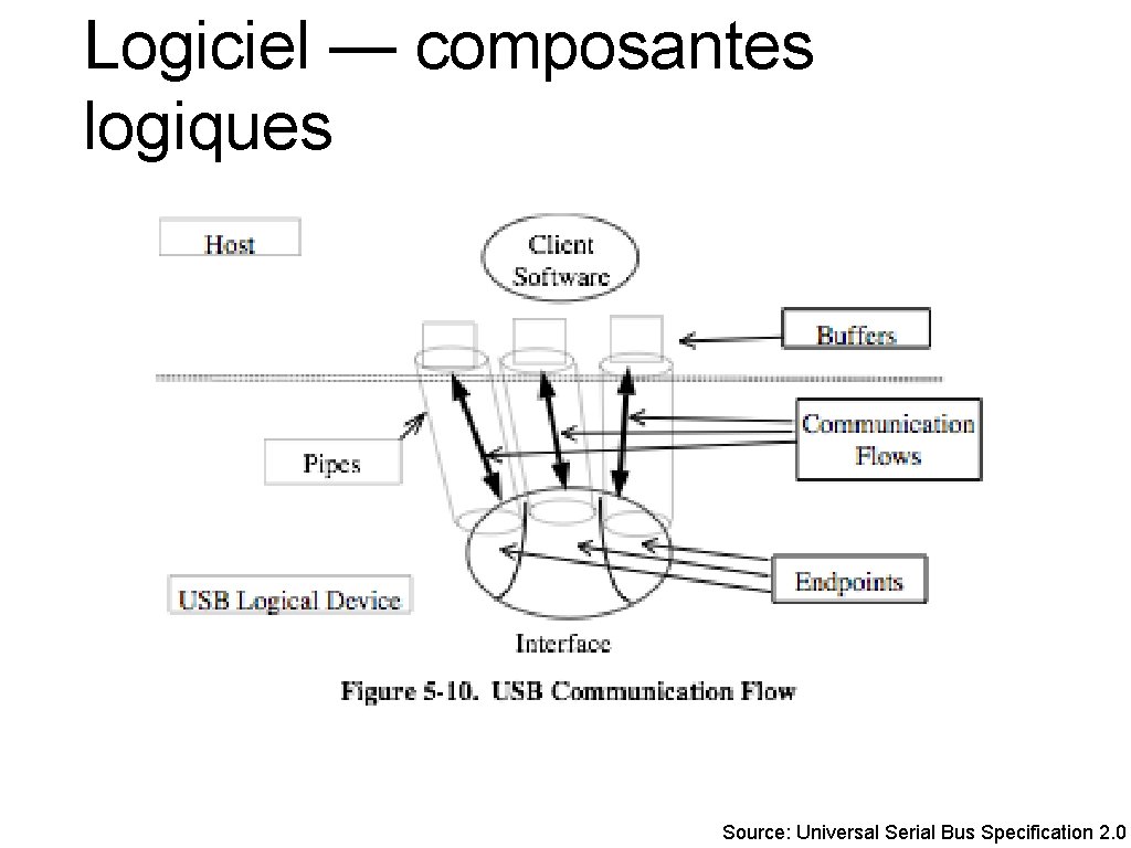 Logiciel — composantes logiques Source: Universal Serial Bus Specification 2. 0 