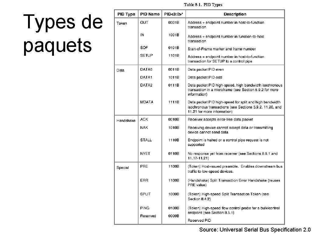 Types de paquets Source: Universal Serial Bus Specification 2. 0 