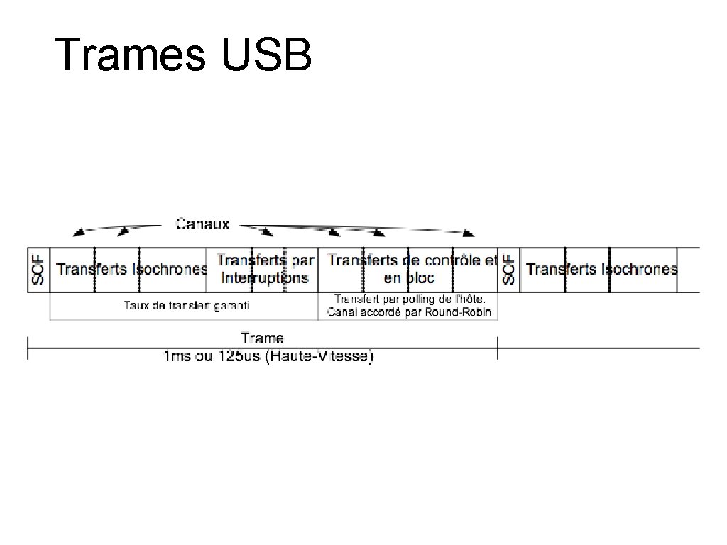 Trames USB 