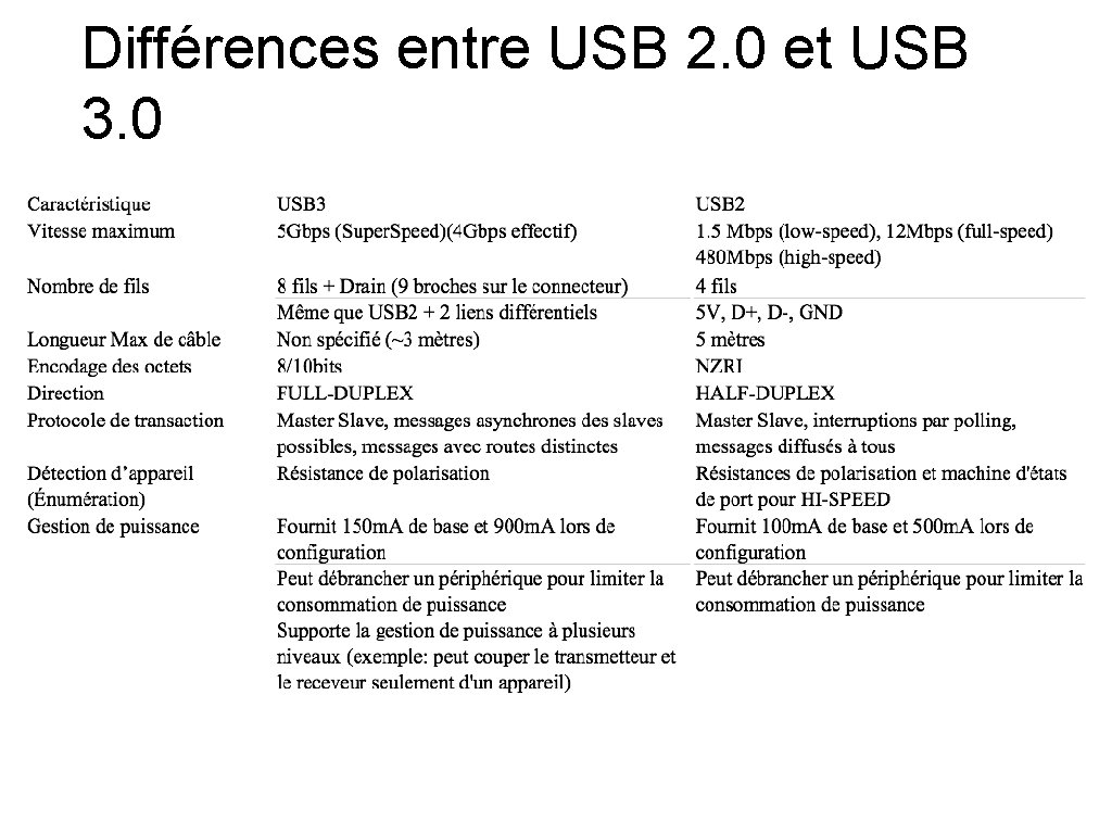 Différences entre USB 2. 0 et USB 3. 0 