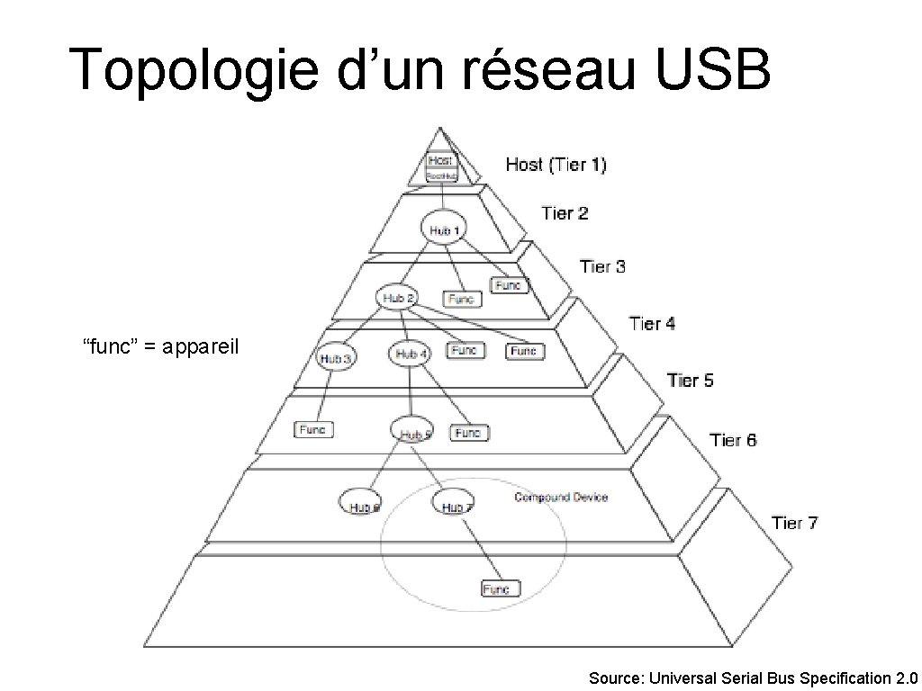 Topologie d’un réseau USB “func” = appareil Source: Universal Serial Bus Specification 2. 0