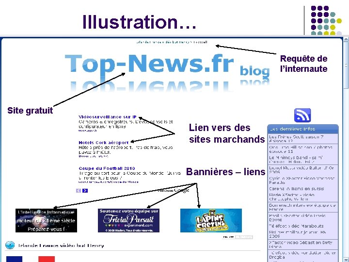 Illustration… Requête de l’internaute Site gratuit Lien vers des sites marchands Bannières – liens