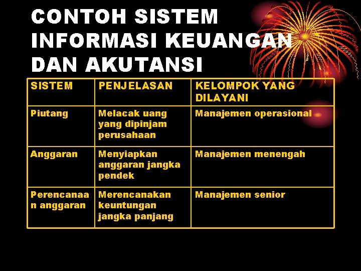 CONTOH SISTEM INFORMASI KEUANGAN DAN AKUTANSI SISTEM PENJELASAN KELOMPOK YANG DILAYANI Piutang Melacak uang