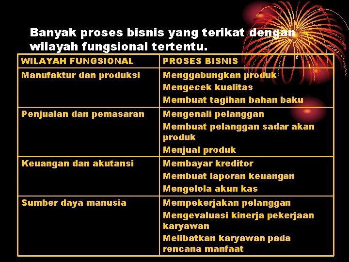 Banyak proses bisnis yang terikat dengan wilayah fungsional tertentu. WILAYAH FUNGSIONAL PROSES BISNIS Manufaktur