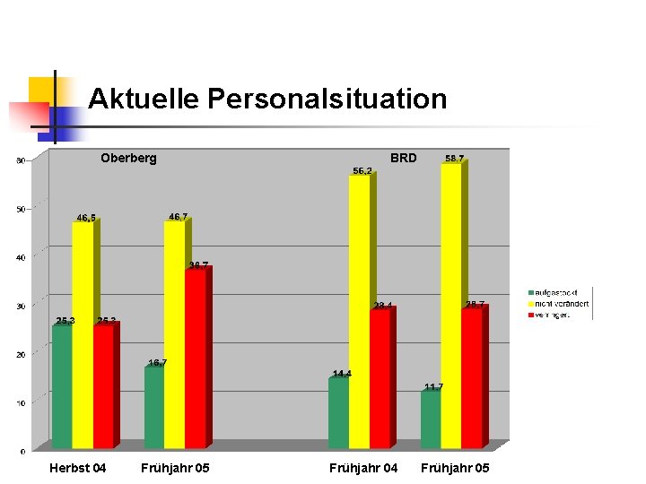 Aktuelle Personalsituation Oberberg Herbst 04 Frühjahr 05 BRD Frühjahr 04 Frühjahr 05 