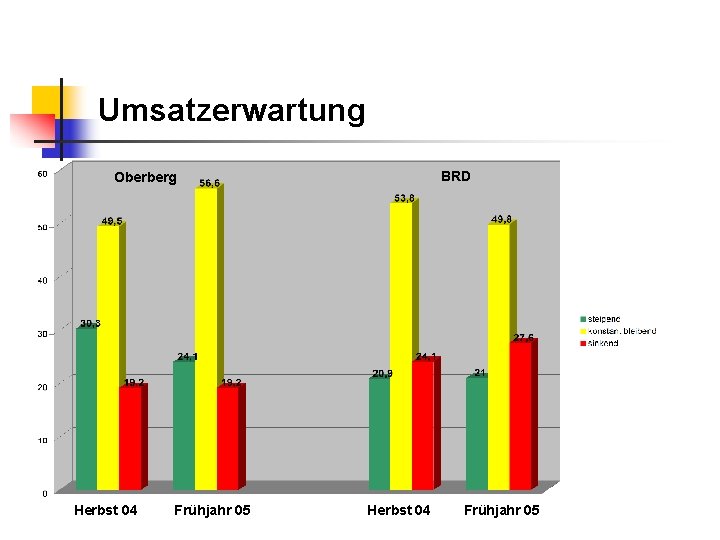 Umsatzerwartung BRD Oberberg Herbst 04 Frühjahr 05 