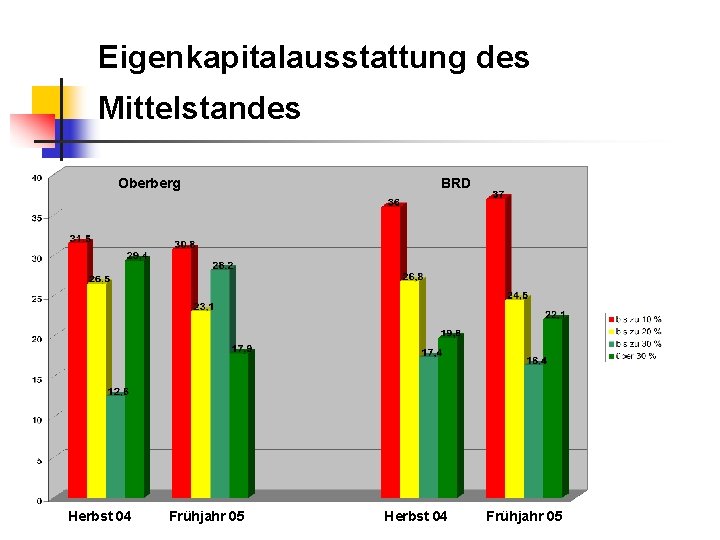 Eigenkapitalausstattung des Mittelstandes Oberberg Herbst 04 Frühjahr 05 BRD Herbst 04 Frühjahr 05 