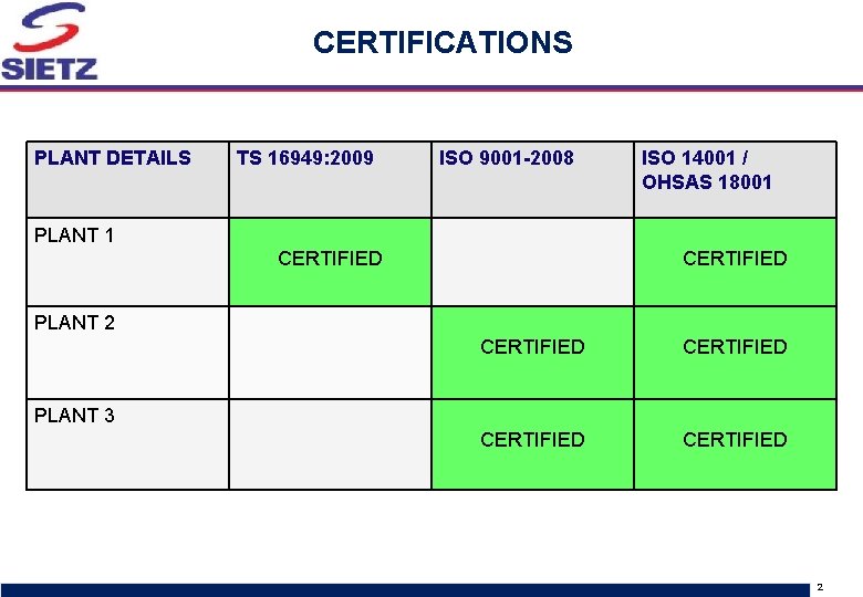 CERTIFICATIONS PLANT DETAILS TS 16949: 2009 ISO 9001 -2008 ISO 14001 / OHSAS 18001