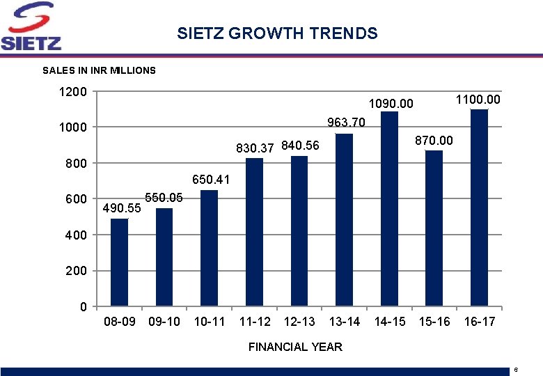 SIETZ GROWTH TRENDS SALES IN INR MILLIONS 1200 1100. 00 1090. 00 963. 70