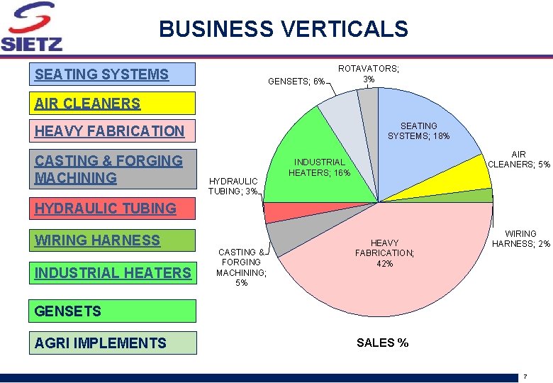 BUSINESS VERTICALS SEATING SYSTEMS GENSETS; 6% ROTAVATORS; 3% AIR CLEANERS SEATING SYSTEMS; 18% HEAVY