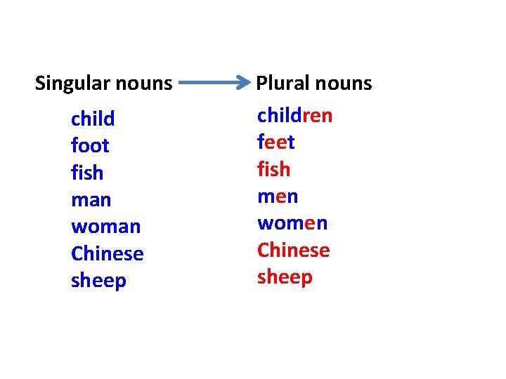 Singular nouns child foot fish man woman Chinese sheep Plural nouns children feet fish