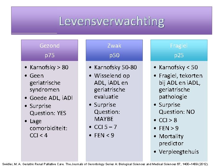 Levensverwachting Gezond Zwak Fragiel p 75 p 50 p 25 • Karnofsky > 80