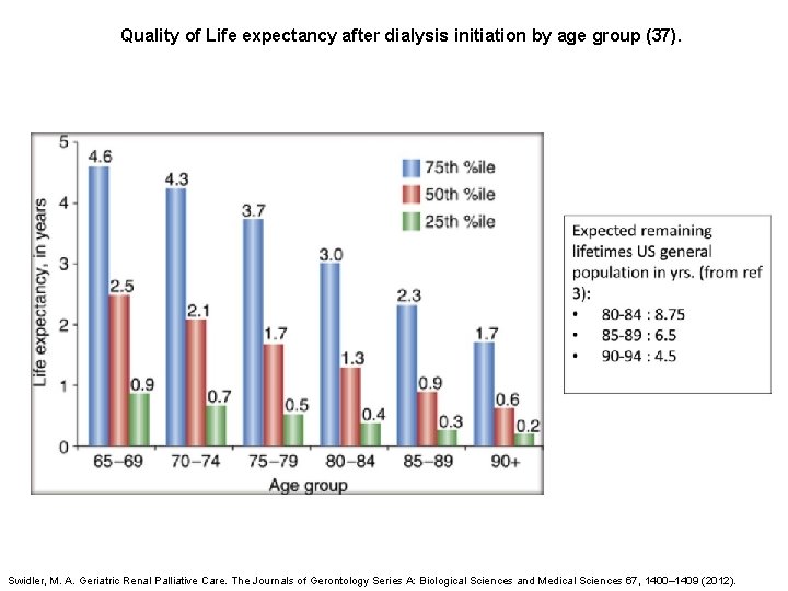 Quality of Life expectancy after dialysis initiation by age group (37). Swidler, M. A.