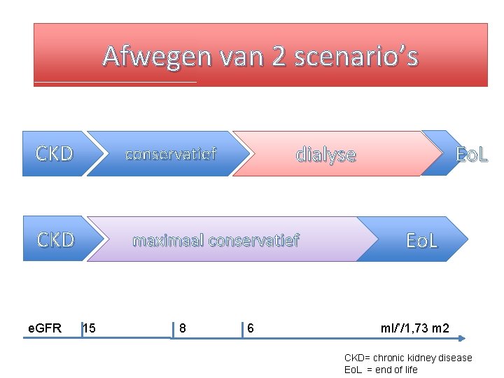 Afwegenvan 22 scenario’s CKD e. GFR maximaal conservatief 15 8 Eo. L dialyse conservatief