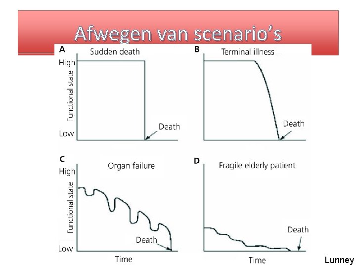 Afwegen van scenario’s Lunney 