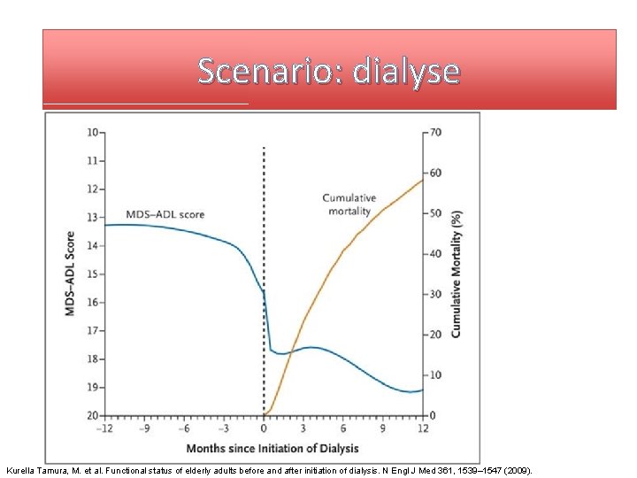 Scenario: dialyse Kurella Tamura, M. et al. Functional status of elderly adults before and