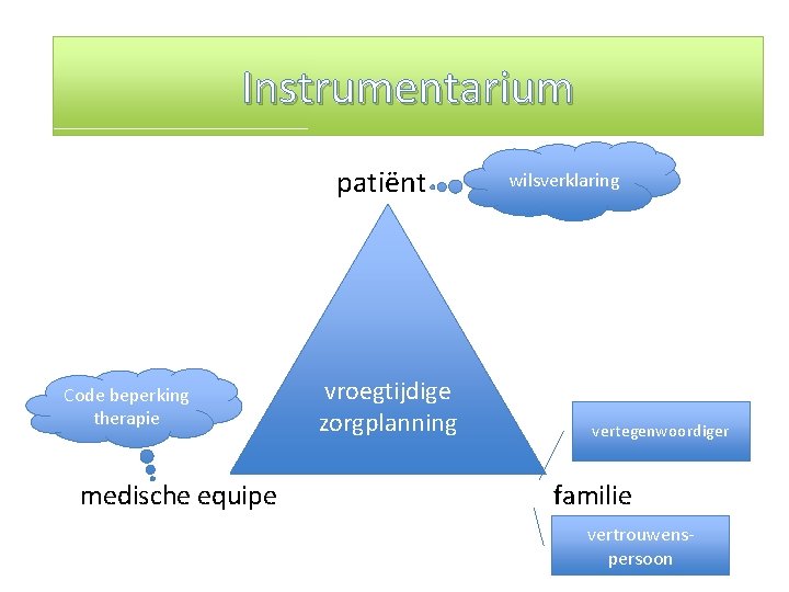 De actoren bij VZP Instrumentarium patiënt Code beperking therapie medische equipe vroegtijdige zorgplanning wilsverklaring