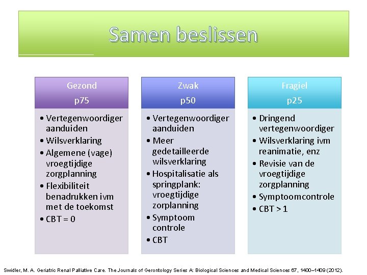 Samen beslissen Gezond Zwak Fragiel p 75 p 50 p 25 • Vertegenwoordiger aanduiden