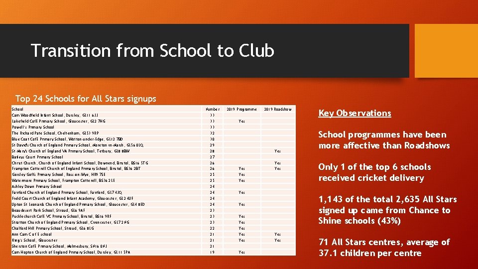Transition from School to Club Top 24 Schools for All Stars signups School Cam