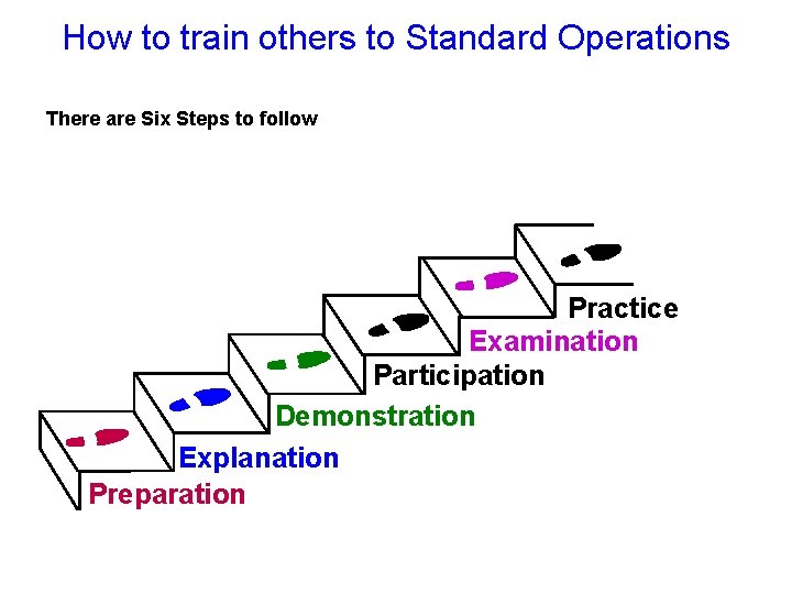 How to train others to Standard Operations There are Six Steps to follow Practice