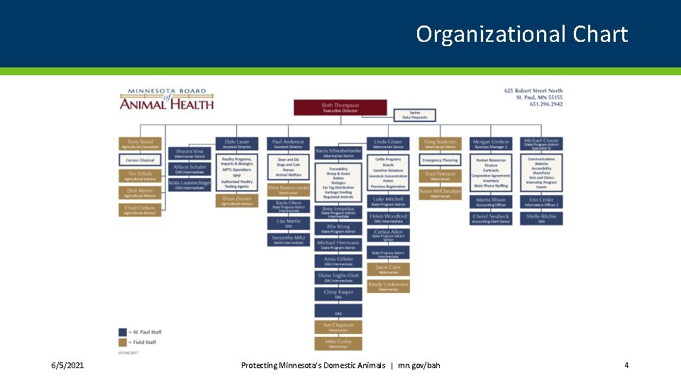 Organizational Chart 6/5/2021 Protecting Minnesota’s Domestic Animals | mn. gov/bah 4 