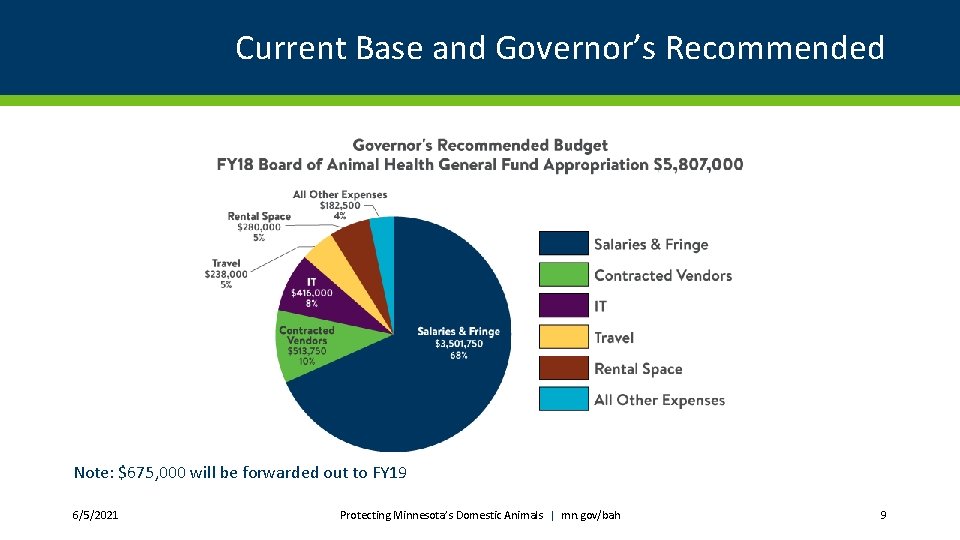 Current Base and Governor’s Recommended Note: $675, 000 will be forwarded out to FY