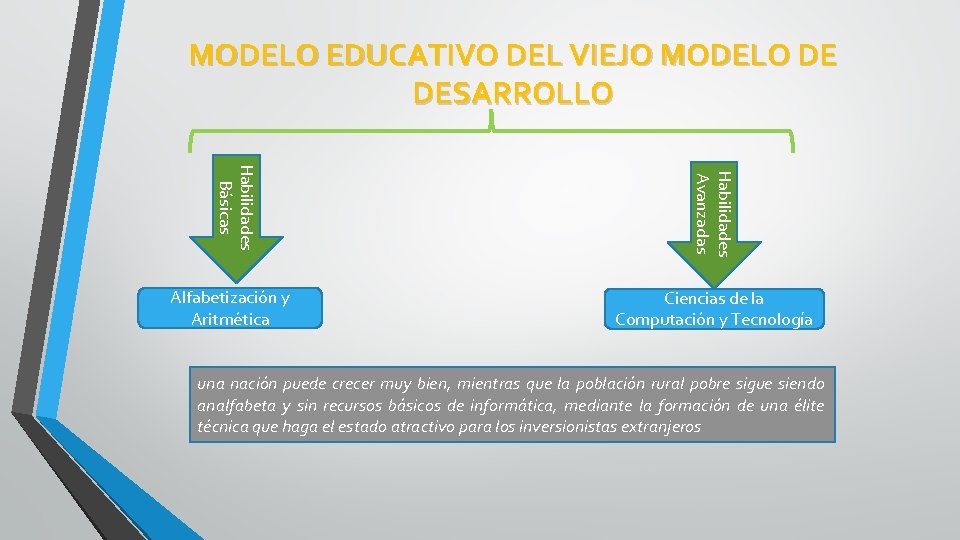 MODELO EDUCATIVO DEL VIEJO MODELO DE DESARROLLO Habilidades Avanzadas Habilidades Básicas Alfabetización y Aritmética