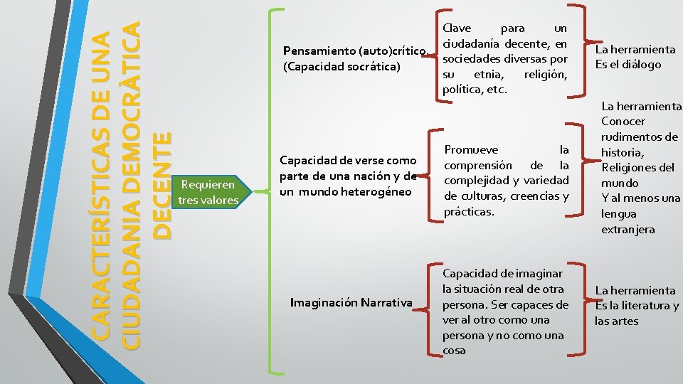 CARACTERÍSTICAS DE UNA CIUDADANIA DEMOCRÀTICA DECENTE Requieren tres valores Clave para un ciudadanía decente,