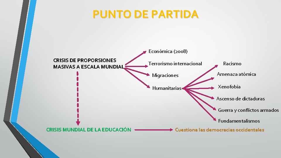 PUNTO DE PARTIDA Económica (2008) CRISIS DE PROPORSIONES MASIVAS A ESCALA MUNDIAL Terrorismo internacional