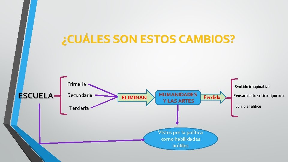 ¿CUÁLES SON ESTOS CAMBIOS? Primaria ESCUELA Secundaria Sentido imaginativo ELIMINAN HUMANIDADES Y LAS ARTES