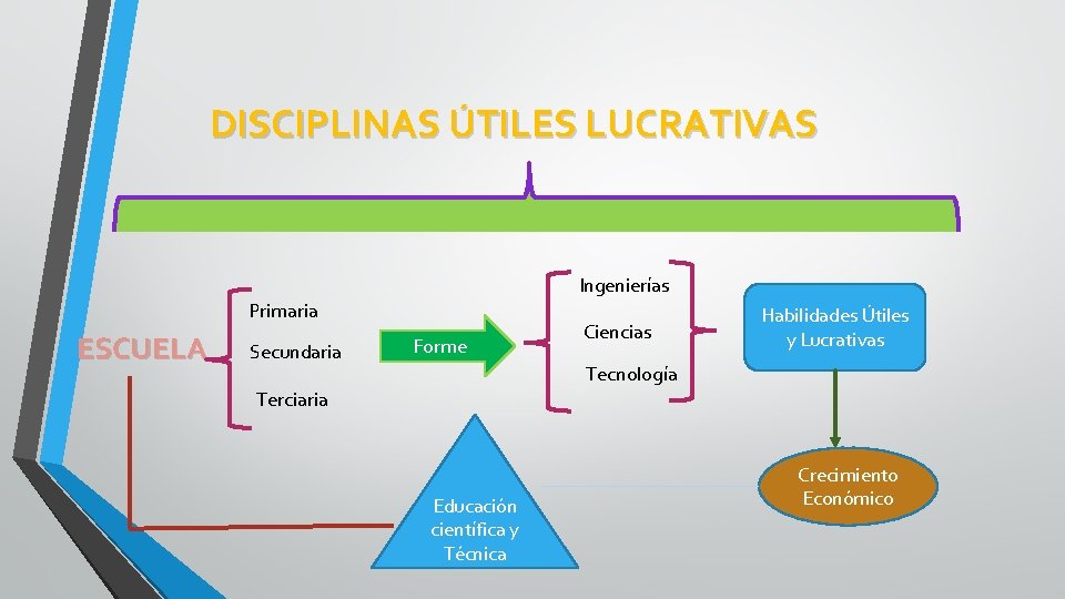 DISCIPLINAS ÚTILES LUCRATIVAS Ingenierías Primaria ESCUELA Secundaria Forme Ciencias Habilidades Útiles y Lucrativas Tecnología