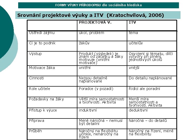 FORMY VÝUKY PŘÍRODOPISU dle sociálního hlediska Srovnání projektové výuky a ITV (Kratochvílová, 2006) PROJEKTOVÁ