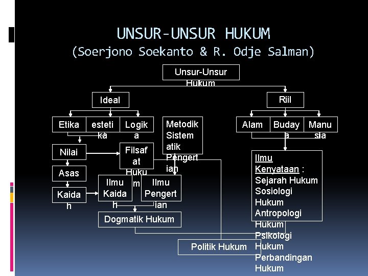 UNSUR-UNSUR HUKUM (Soerjono Soekanto & R. Odje Salman) Unsur-Unsur Hukum Riil Ideal Etika Nilai