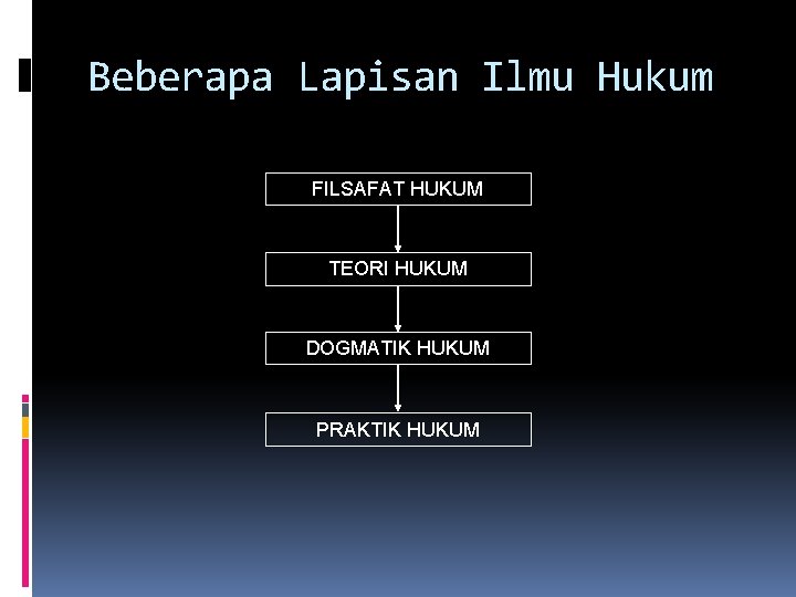 Beberapa Lapisan Ilmu Hukum FILSAFAT HUKUM TEORI HUKUM DOGMATIK HUKUM PRAKTIK HUKUM 