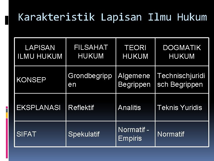 Karakteristik Lapisan Ilmu Hukum LAPISAN ILMU HUKUM FILSAHAT HUKUM TEORI HUKUM DOGMATIK HUKUM KONSEP