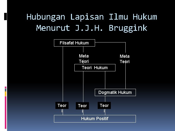 Hubungan Lapisan Ilmu Hukum Menurut J. J. H. Bruggink Filsafat Hukum Meta Teori Dogmatik