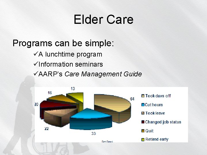 Elder Care Programs can be simple: üA lunchtime program üInformation seminars üAARP’s Care Management