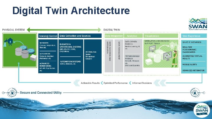 Digital Twin Architecture 