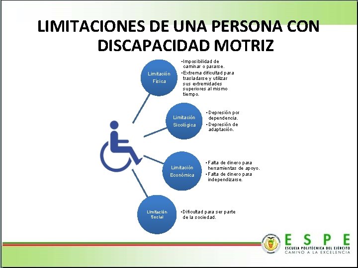 LIMITACIONES DE UNA PERSONA CON DISCAPACIDAD MOTRIZ Limitación Física • Imposibilidad de caminar o