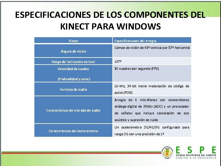 ESPECIFICACIONES DE LOS COMPONENTES DEL KINECT PARA WINDOWS Kinect Ángulo de visión Rango de