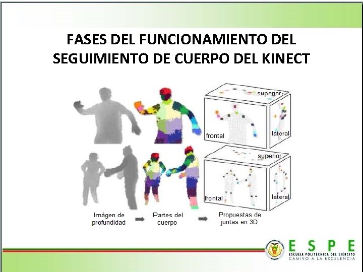 FASES DEL FUNCIONAMIENTO DEL SEGUIMIENTO DE CUERPO DEL KINECT 