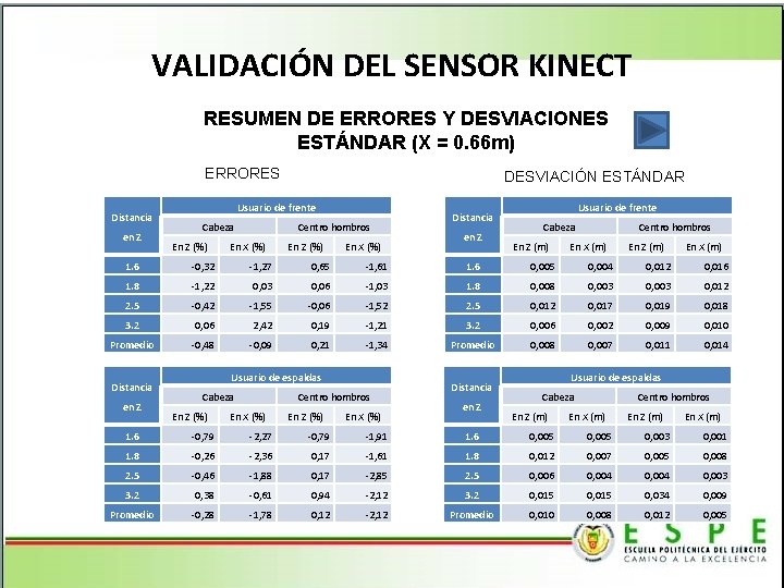 VALIDACIÓN DEL SENSOR KINECT RESUMEN DE ERRORES Y DESVIACIONES ESTÁNDAR (X = 0. 66