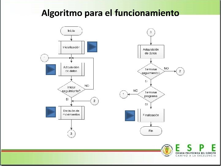 Algoritmo para el funcionamiento 