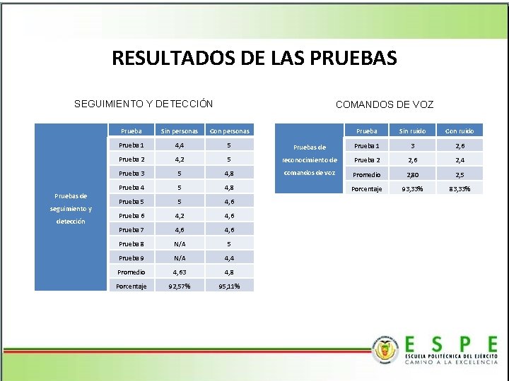 RESULTADOS DE LAS PRUEBAS SEGUIMIENTO Y DETECCIÓN Pruebas de seguimiento y detección COMANDOS DE